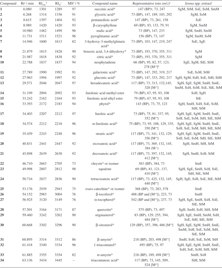 Table 1. Compounds and respective peak areas found in the extracts from leaves of Senna spp