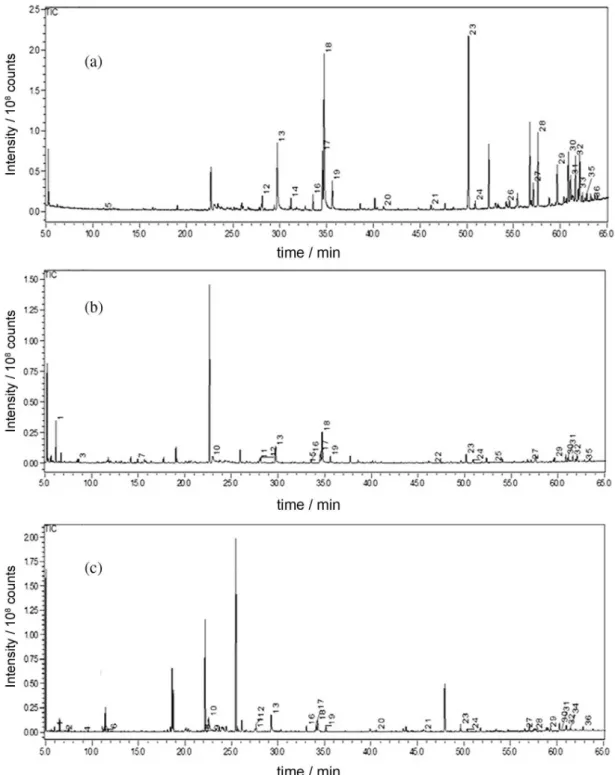 Figure 2. Representative GC-MS chromatograms from (a) hexane extract of leaves from Senna splendida; (b) ethyl ether extract of leaves from Senna  splendida; and (c) methanol extract of leaves from Senna trachypus.