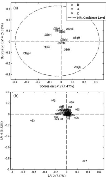 Figure 4. Score (a) and loading (b) plots obtained after PLS-DA using 12  extracts from Senna spp