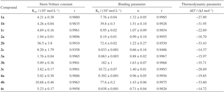 Table 2. Absorbance values of the evaluated β-carboline derivatives   1-4(a-c) (A compound ), calf thymus DNA (A ctDNA ) and compound-ctDNA  (A complex )