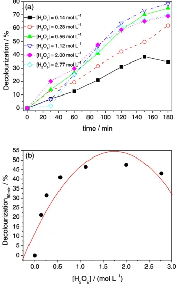 Figure 8b shows the decolourization vs. catalyst mass,  after 90 min of reaction. The dye degradation increased  until 60.0 mg (Fe:MO molar ratio = 88), and after this  point a slight decrease was observed, probably due to  degradation of H 2 O 2  that com