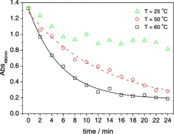 Figure 12. Time trace of methyl orange degradation (5.0 × 10 −5  mol L −1 )  with  YM3 Fe/SiO 2  at pH 5.0 at different temperatures (T).