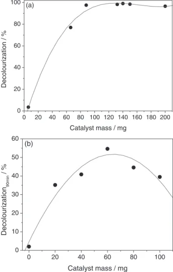 Table 3. Effect of pH in the decolourization of methyl orange with  