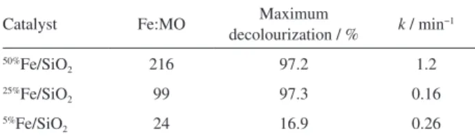 Table 4. Temperature effect in methyl orange degradation with 132 mg  of  50% Fe/SiO 2  and 100 mL of 5.0  ×  10 −5  mol L −1  dye solution