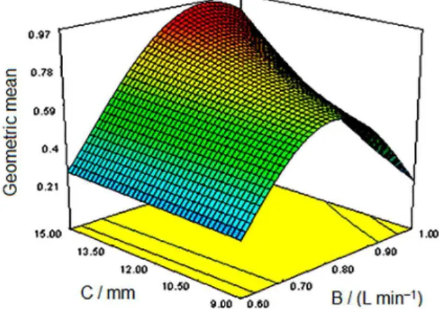 Figure 2. 3D Response surface plots of AB terms. A: Radio frequency  (RF) power generator; B: nebulizer flow rate.