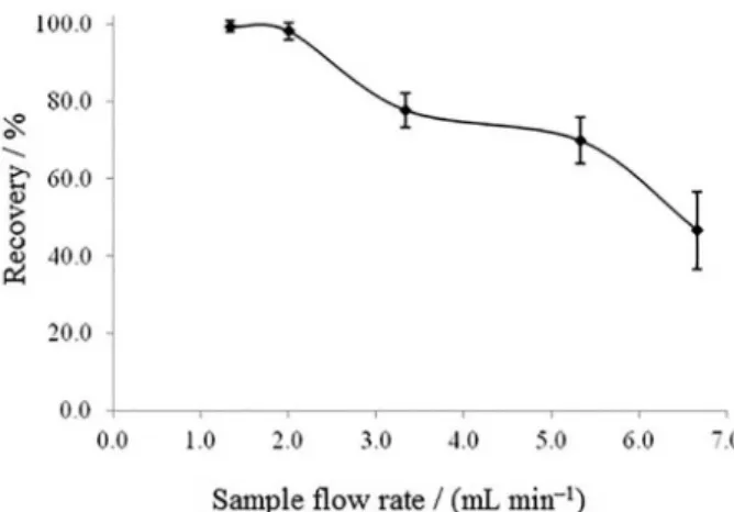 Figure 4. Effect of sample flow rate on the extraction efficiency. Pre- Pre-concentration conditions: 25 mL of 100 µg L −1  of analytes; pH 7; eluent: 