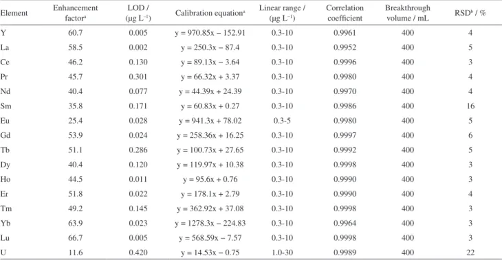 Table 4. Comparison of the proposed method and some of the published pre-concentration methods for rare earth elements (REEs)