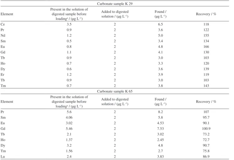Table 8. Results of some rare earth elements (REEs) in digested sample by add-found method