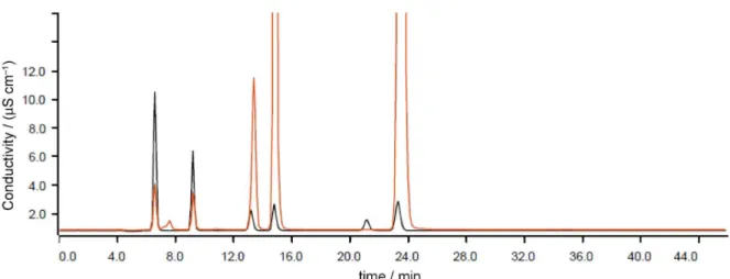 Figure 4. IC chromatograms for a 1000 µg L -1  standard solution of halogens and sulfate ( — ) and a MIC digest for coal A ( — ) diluted in water (10 times).