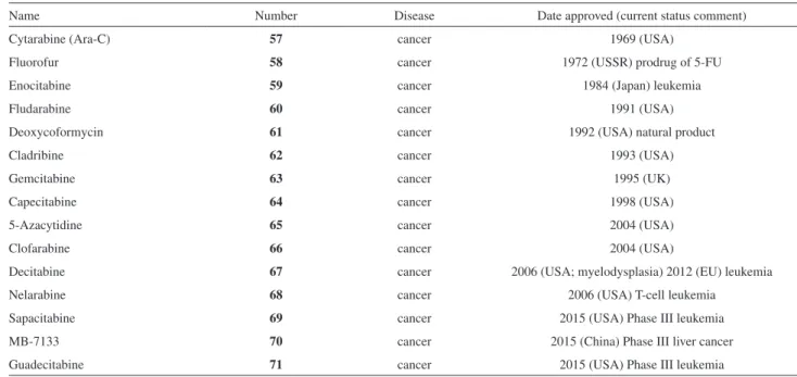 Table 4. Approved and clinical Phase III antitumor agents (post arabinoside discovery)