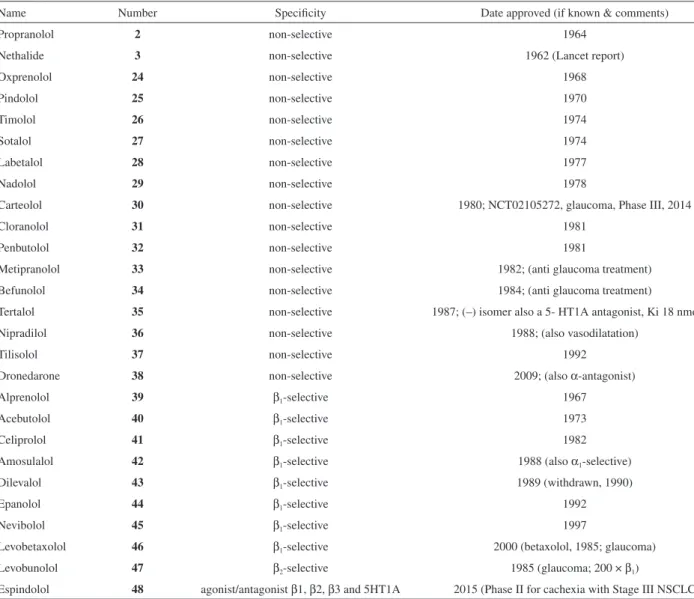Table 3. Approved and clinical Phase I-III β-receptor antagonists