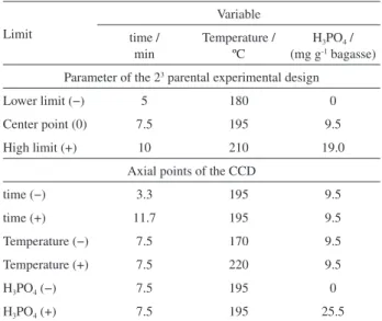 Table 1. Central composite design (CCD) that was built to investigate the  effect of H 3 PO 4  in the steam explosion of sugarcane bagasse