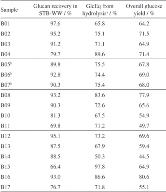 Table 5. Analysis of variance of the glucan recovery yields (%) that were  obtained after pretreatment