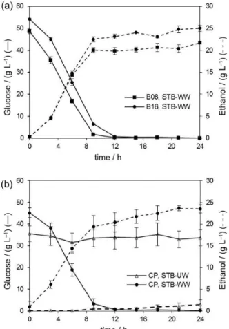 Figure 4 shows the SSF profile of the same steam- steam-treated substrates used for SHF