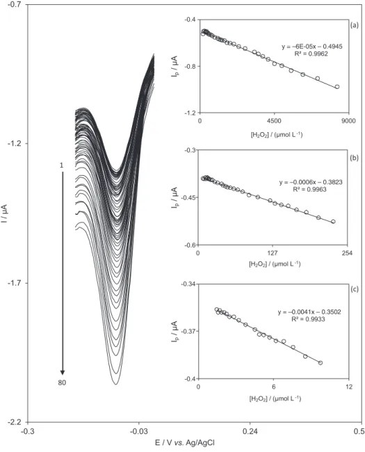 Figure 5. Differential pulse voltammograms of an N-GO/AgNPs/TBHQ/GCE in 0.1 mol L -1  phosphate buffer solution (pH 7.0) containing different  concentrations of hydrogen peroxide