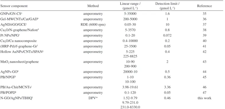 Table 1. Comparison of some analytical parameters of the several modified electrodes for H 2 O 2  determination
