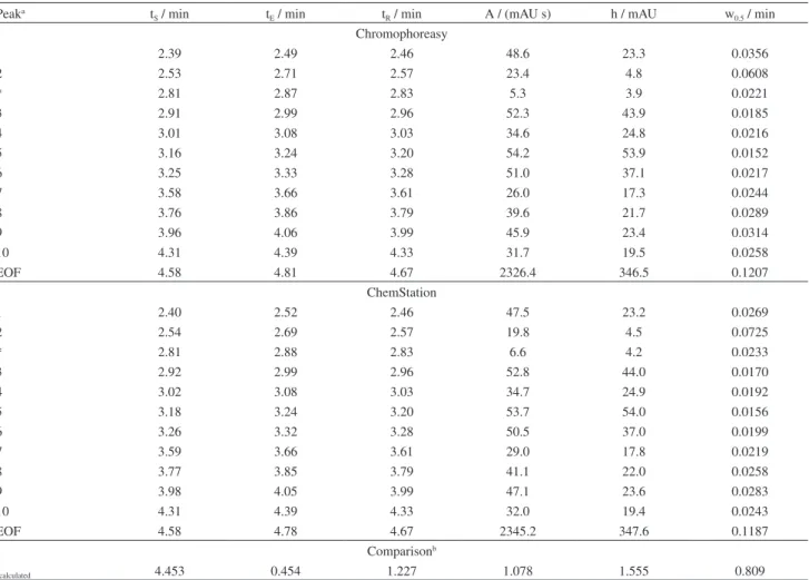 Table 2. Comparison of integration results of Chromophoreasy and ChemStation for the electropherogram of Figure 8