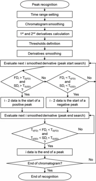 Figure 1. Flowchart of the peak recognition algorithm.