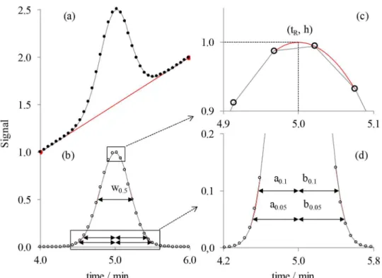 Figure 3a shows a simulated chromatogram segment  from 2 to 4 min (0.5 Hz), without noise, with a single  symmetric Gaussian peak at 3.0 min, s = 1.5, h = 1.0 and a  sloped baseline (y = –t)