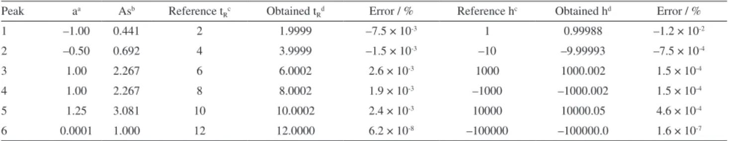 Table 1. Relative errors for retention time (t R ) and height (h) of a simulated chromatogram with different peak shapes
