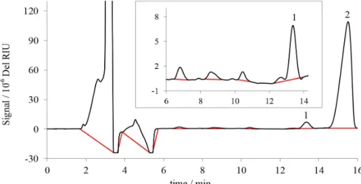 Figure 6. LC chromatogram of a milk sample for separation of lactulose (inset, 1-1.22 mmol L -1 ) and lactose (2-143 mmol L -1 ), with index refraction  detection