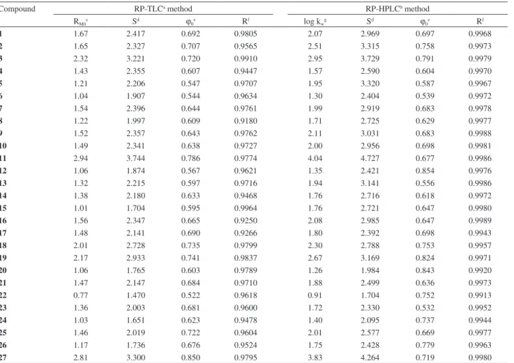 Table 2. The lipophilicity parameters calculated from RP-TLC and RP-HPLC experimental values