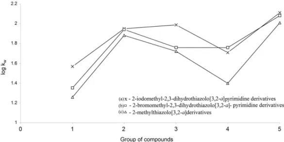 Figure 3. The relationship between log k w  values according to core and the substituents.