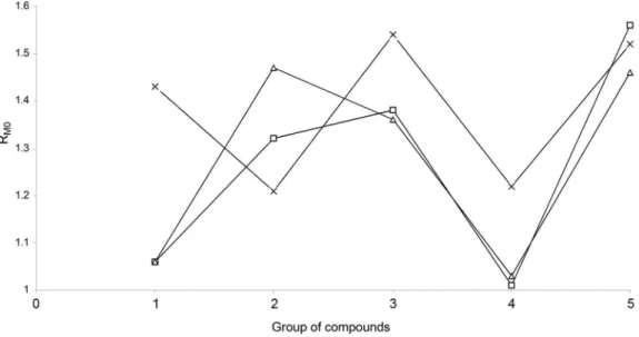 Figure 4. The relationship between R M0  values according to core and the substituents.