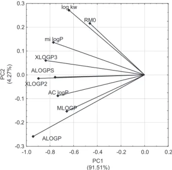 Figure 5. Experimental and calculated data projection on the plane  determined by two first principal components.