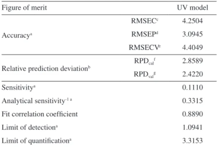 Figure 1. UV spectra of the industrialized nectar juices; (a) calibration  data set; and (b) validation data set.