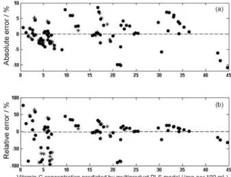 Figure 2. Reference values against the values estimated by the PLS  multiproduct model