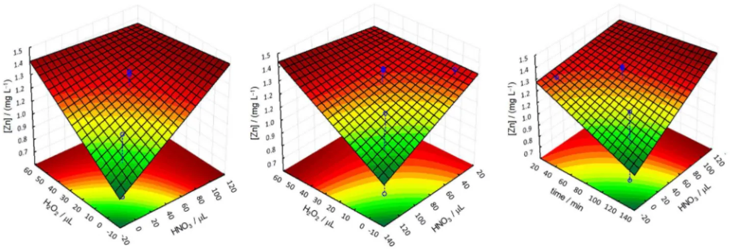 Figure 2. Surface responses for zinc concentration obtained in the experimental design