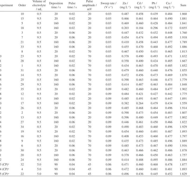 Table 2 shows the experimental design matrix. The  execution order is also presented, in addition to the  experimental results obtained for Zn, Cd, Pb and Cu