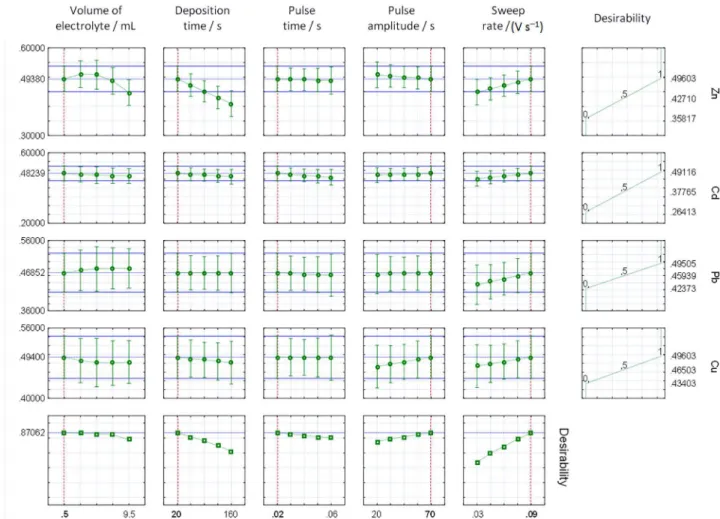 Figure 3. Desirability graph of the input variables for the method development for Zn, Cd, Pb and Cu voltammetric determination.