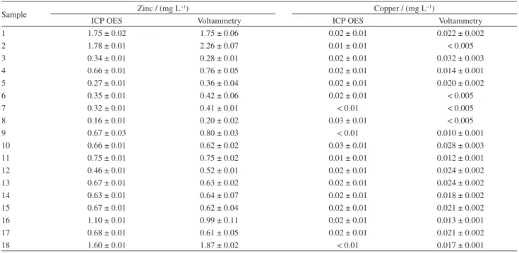 Table 3. Determination of Zn and Cu in petrochemical effluent samples analyzed by inductively coupled plasma optical emission spectrometry (ICP OES)  and voltammetry