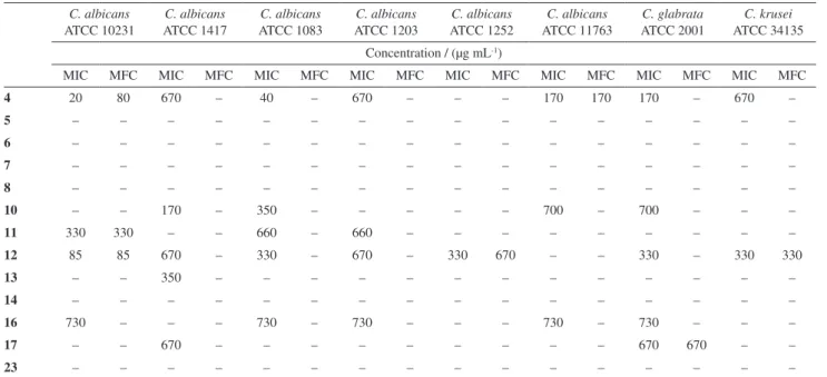 Table 2. Mechanism of action on membrane ergosterol against three Candida spp. strains