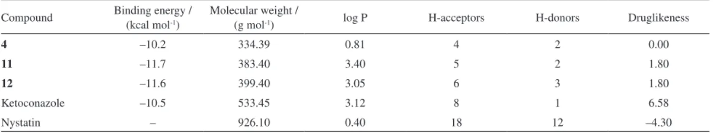Table 3. Physicochemical properties for the bioactive lawsone derivatives