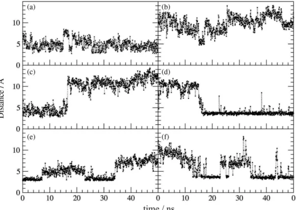 Figure 8. Time-dependent distances between Ser12-GSH (a, c, e) and Glu116-GSH (b, d, f) for (a, b) AgGSTE2, (c, d) AgGSTE2-I114T/F120L, and  AgGSTE5 (e, f)