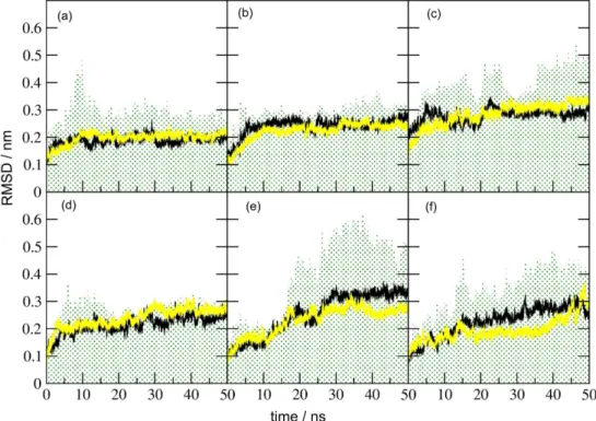 Figure 4. Root-mean-square deviation of Cα atoms from X-ray structure for the apoenzymes (a) AgGSTE2; (b) AgGSTE2-I114T/F120L; (c) AgGSTE5; 