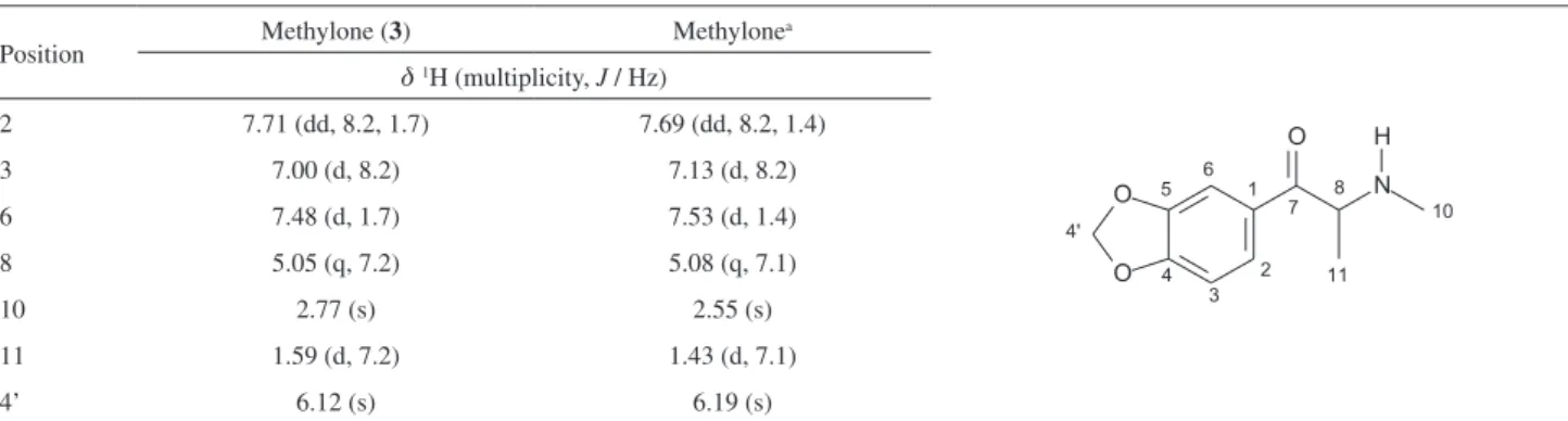 Table 4.  1 H NMR spectral data for methylone (500 MHz, CD 3 OD)