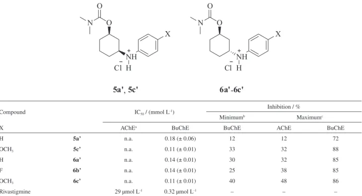 Table 1. ChEs inhibitory activity of compounds 5a’, 5c’ and 6a’-6c