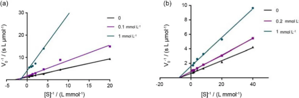 Figure 1. Lineweaver-Burk plot for the inhibition of (a) AChE with different acetylthiocholine concentrations (0.05 to 1.0 mmol L -1 ) in the absence and  presence of compound 6c’ in concentrations of 0.2 and 1 mmol L -1 ; and (b) BuChE with different buty