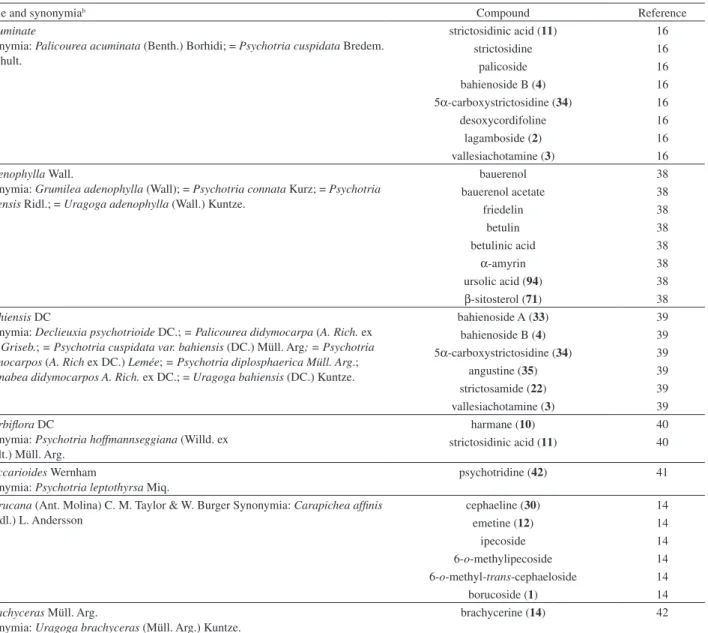 Table 1. Compounds identified from Psychotria species a