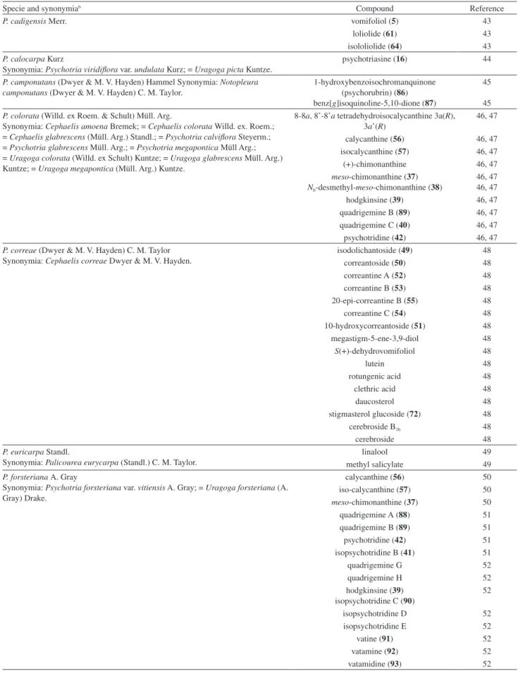 Table 1. Compounds identified from Psychotria species a  (cont.)