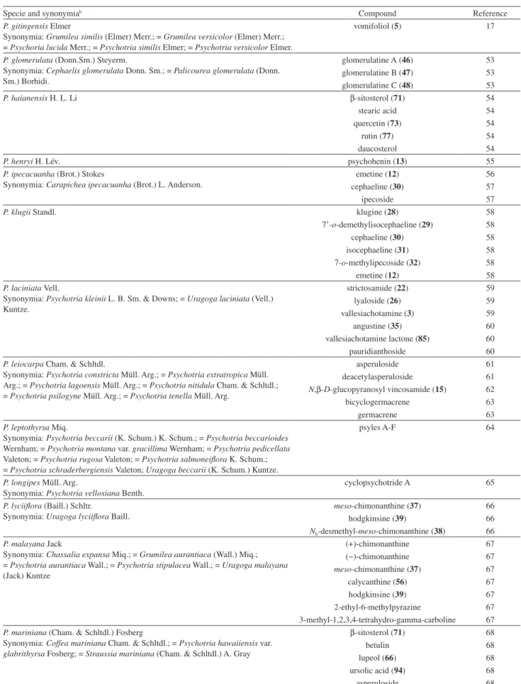 Table 1. Compounds identified from Psychotria species a  (cont.)