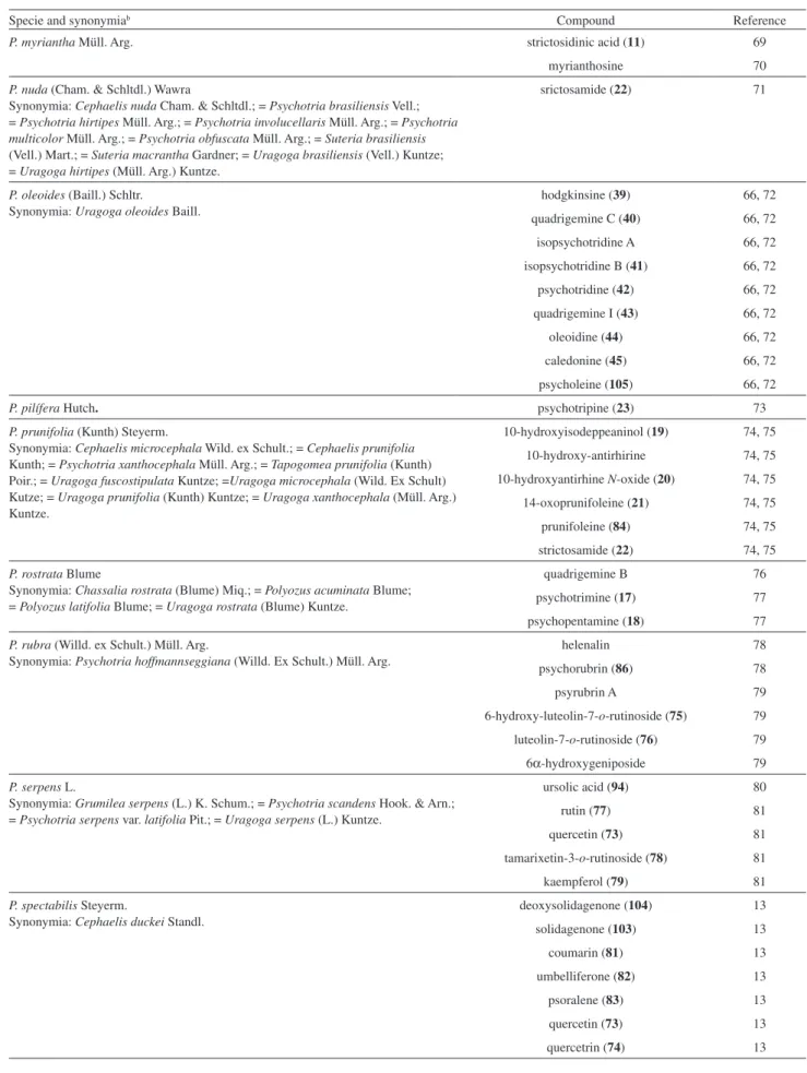Table 1. Compounds identified from Psychotria species a  (cont.)