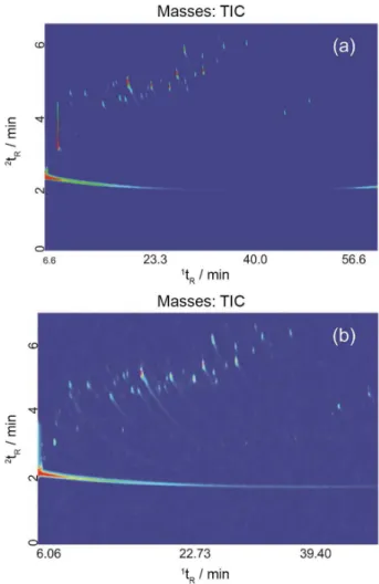 Figure 2 shows the different profiles of the   GC×GC-TOF/MS color plots of bio-oils produced from 