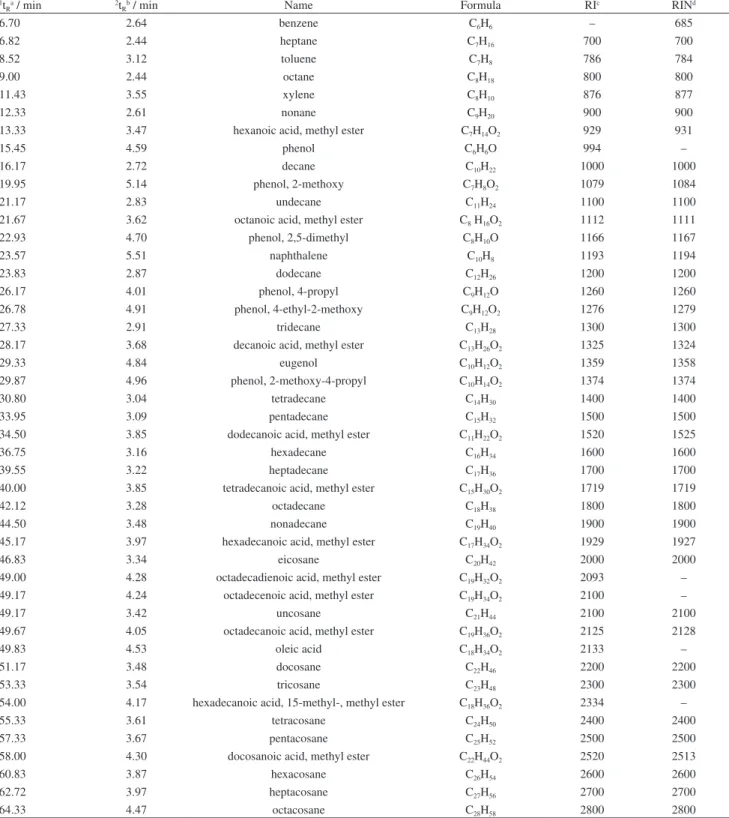 Table 1. Standards analyzed by two-dimensional gas chromatography with time-of-flight mass spectrometric detector