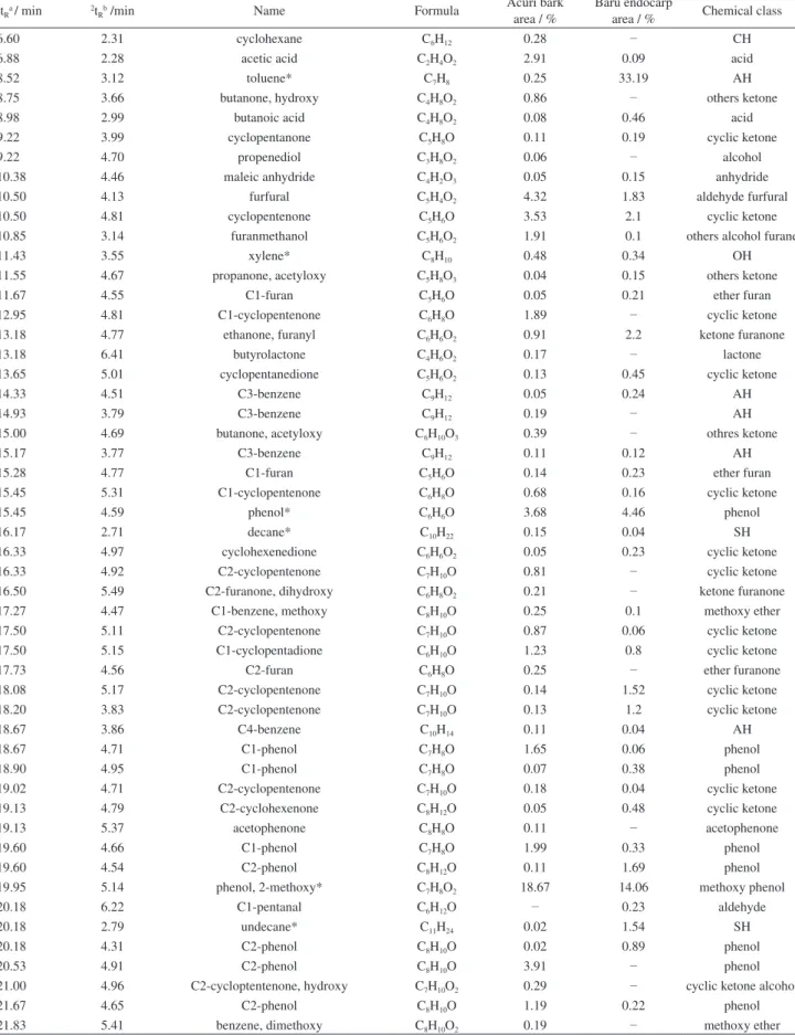 Table 2. Compounds of the bio-oils from acuri bark and baru endocarp tentatively identified by two-dimensional gas chromatography with time-of-flight  mass spectrometric detector