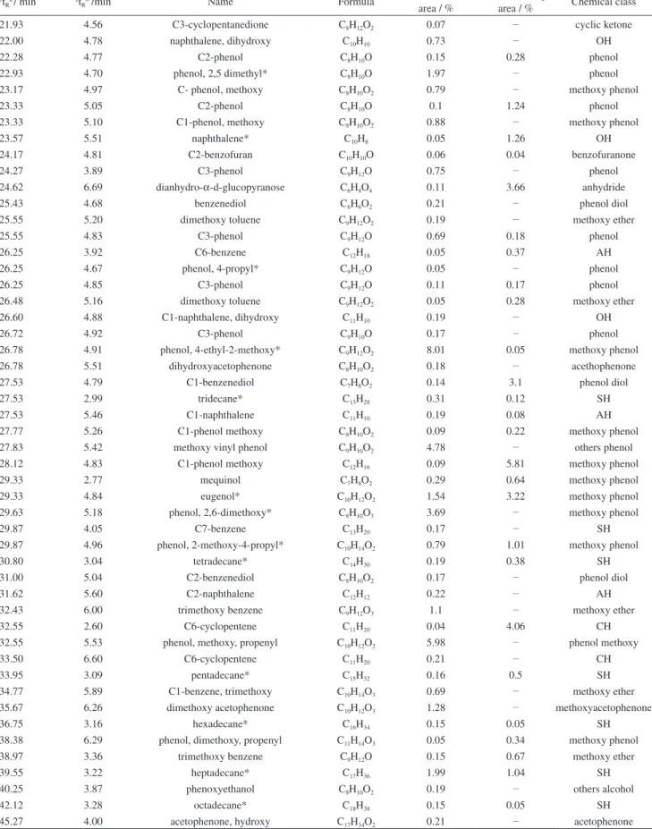 Table 2. Compounds of the bio-oils from acuri bark and baru endocarp tentatively identified by two-dimensional gas chromatography with time-of-flight  mass spectrometric detector (cont.)